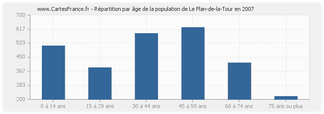 Répartition par âge de la population de Le Plan-de-la-Tour en 2007